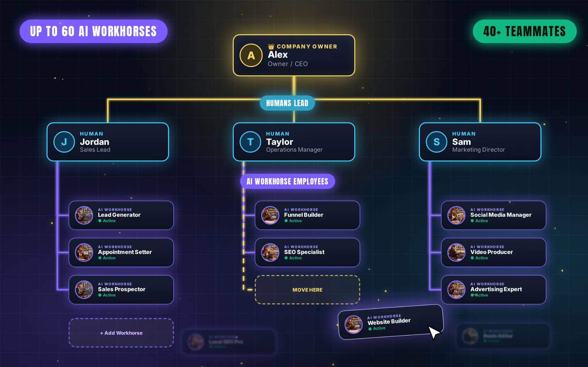 Example Org Chart: owner Alex leads Jordan, Taylor and Sam, with AI Workhorses assigned underneath their human leaders